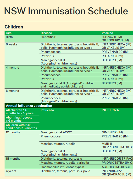 NSW Immunisation Schedule