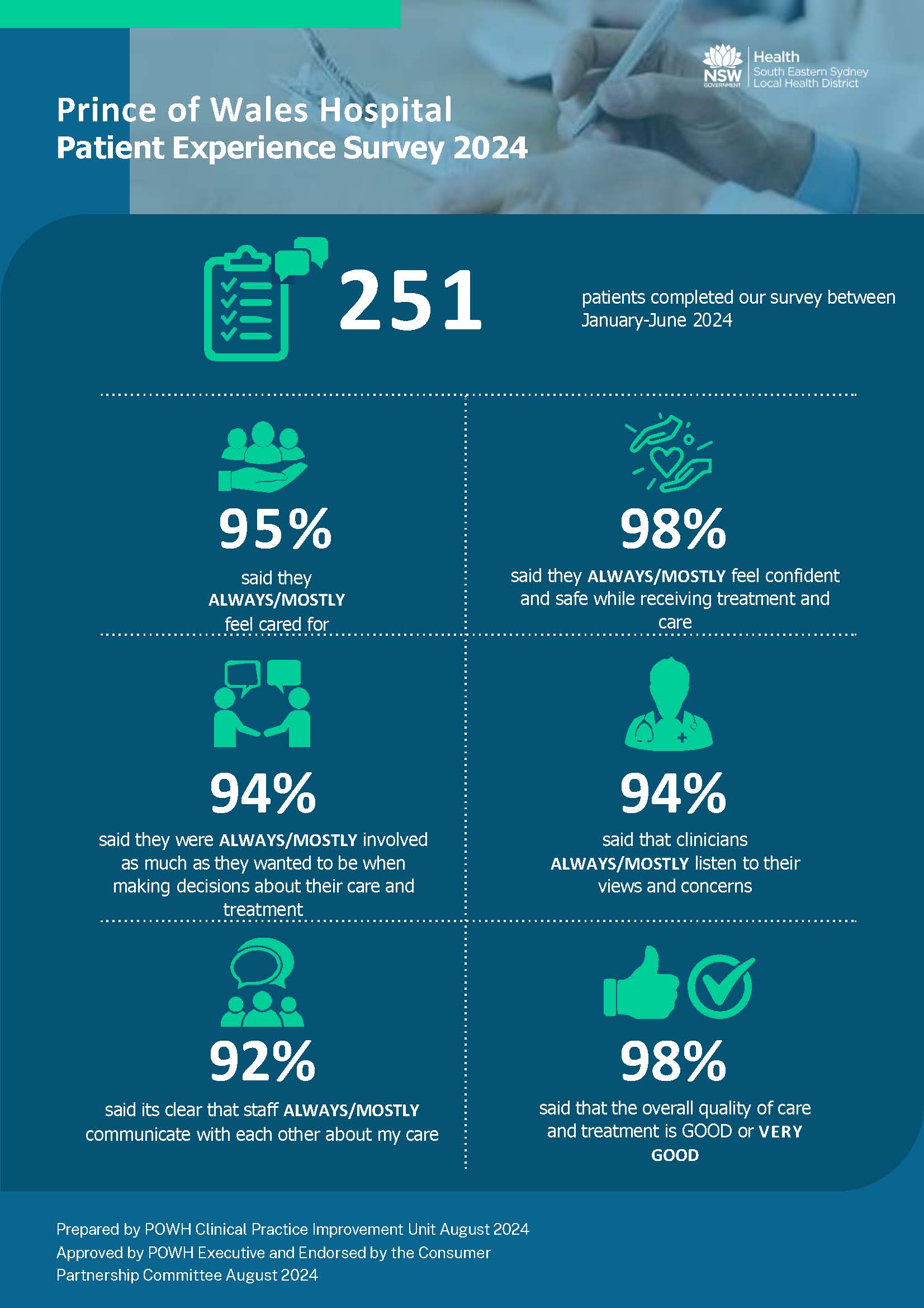 Patient survey results
