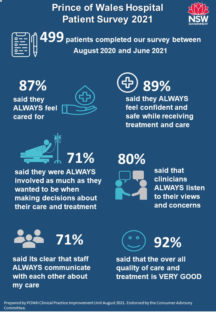 Infographic identifying what survey participants said