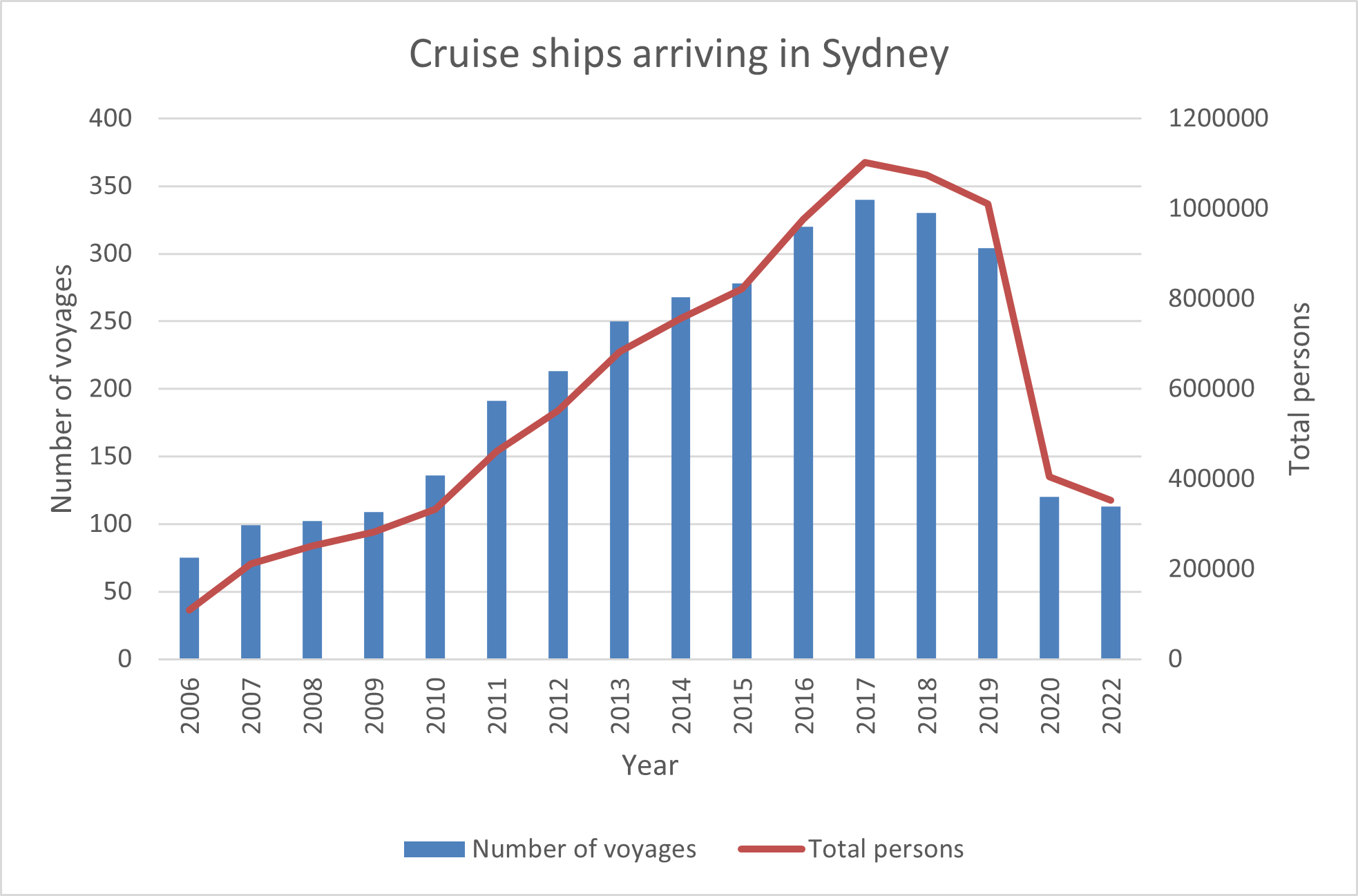 Graph of cruise ships arriving in Sydney