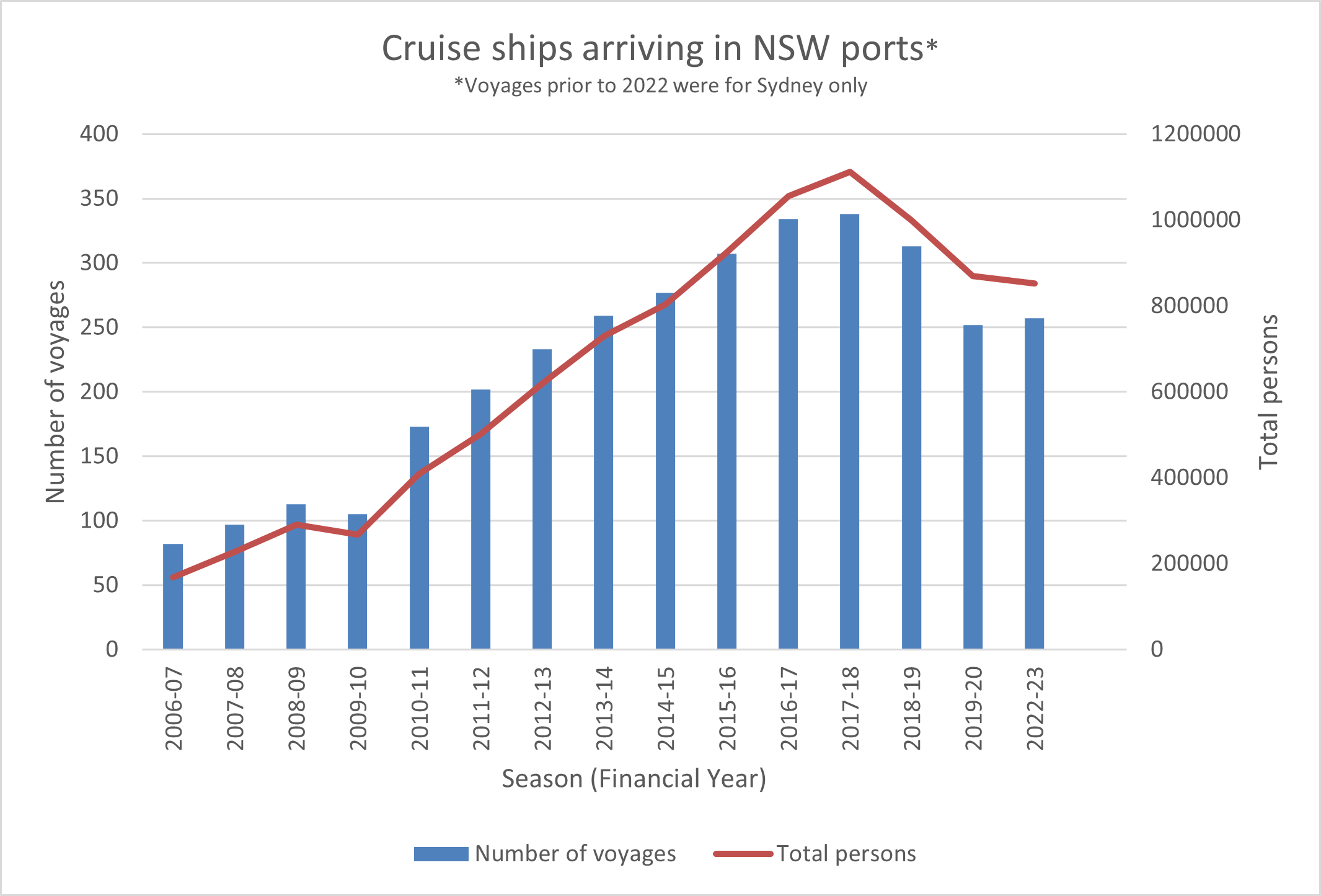 Cruise ships arriving in NSW ports