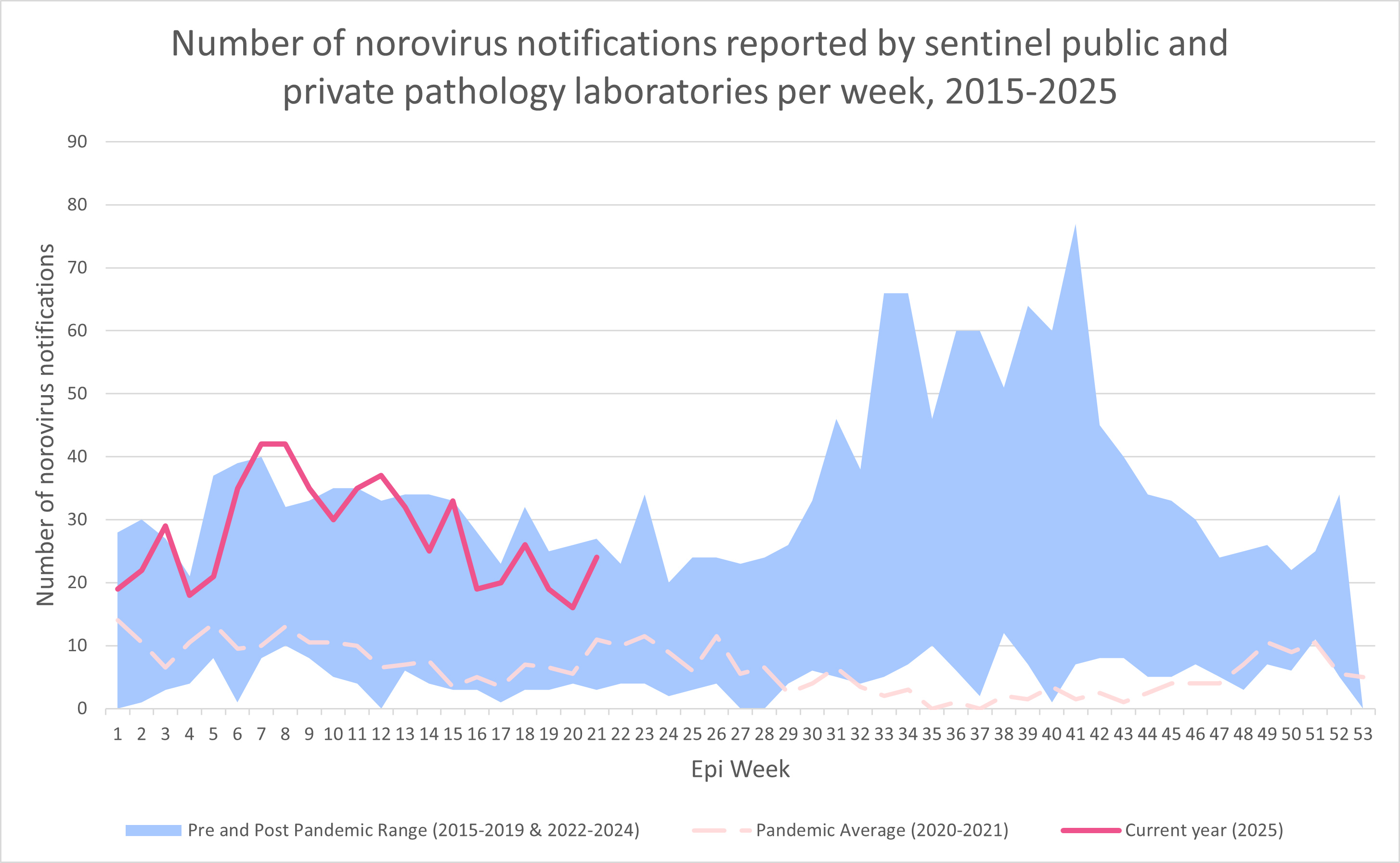 Number of norovirus notifications reported by sentinel public and private pathology laboratories per week, 2015-2025