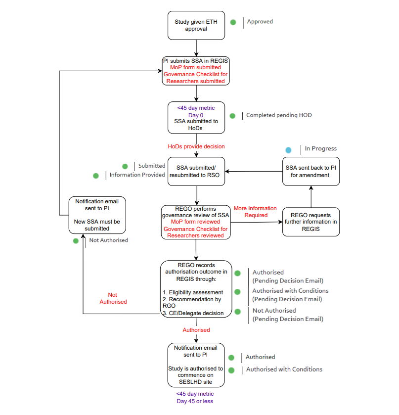 Flowchart outlining the step-by-step process for Site-Specific Applications