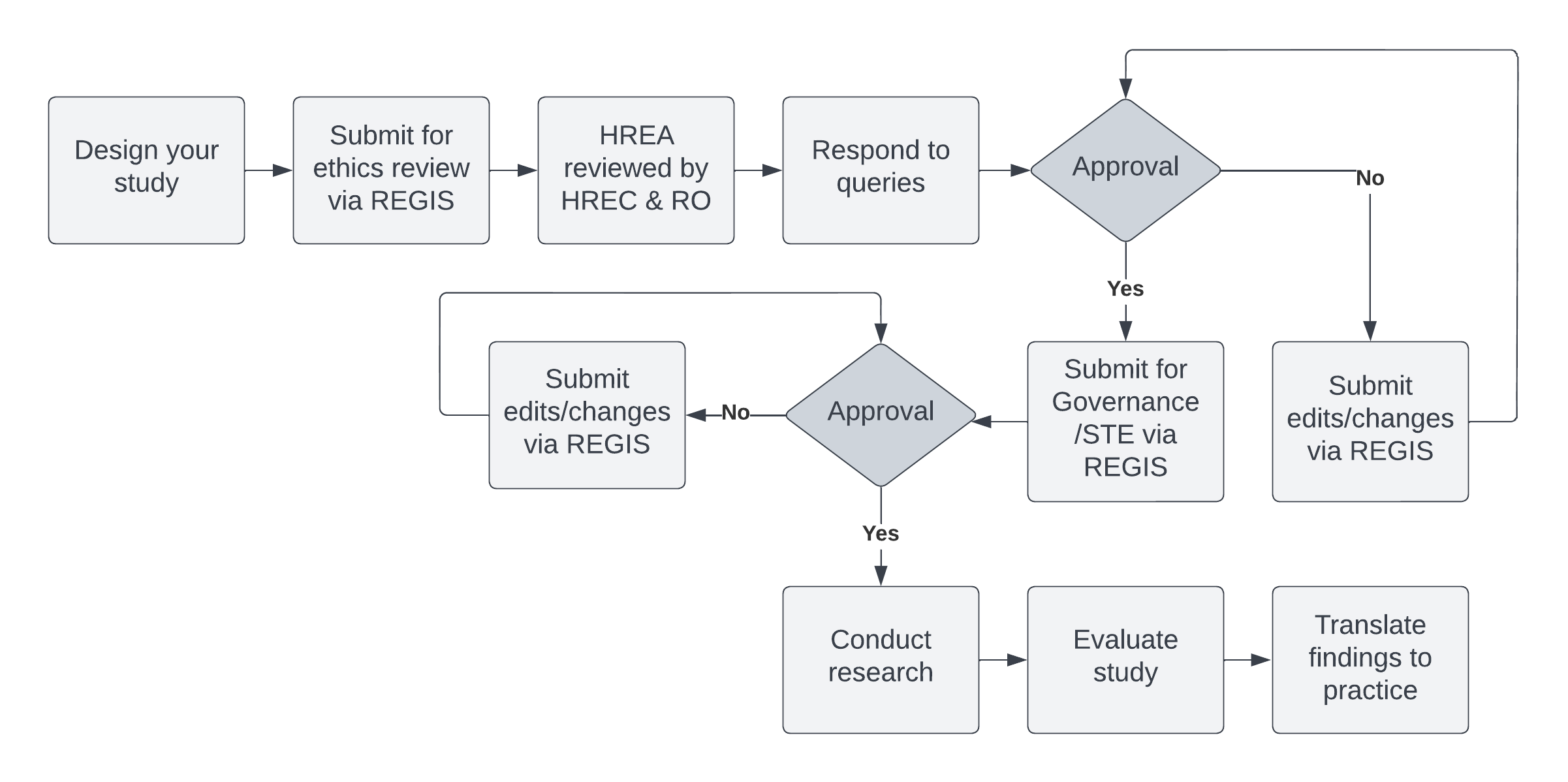 Process map of ethics approval process
