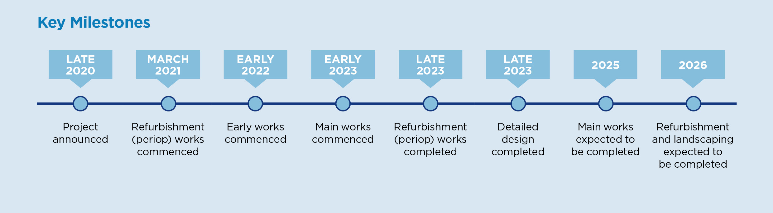 Project Timeline